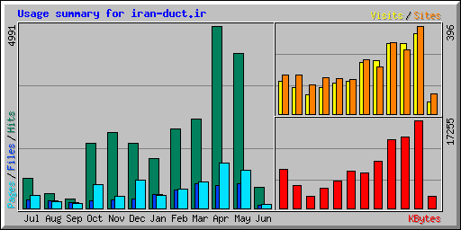 Usage summary for iran-duct.ir
